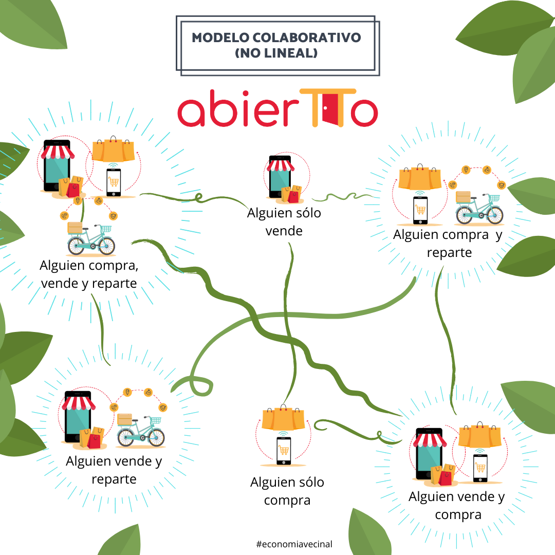 IMAGEN abierTTo modelo colaborativo (no lineal) PNG4 Modelo colabirativo abierTTo